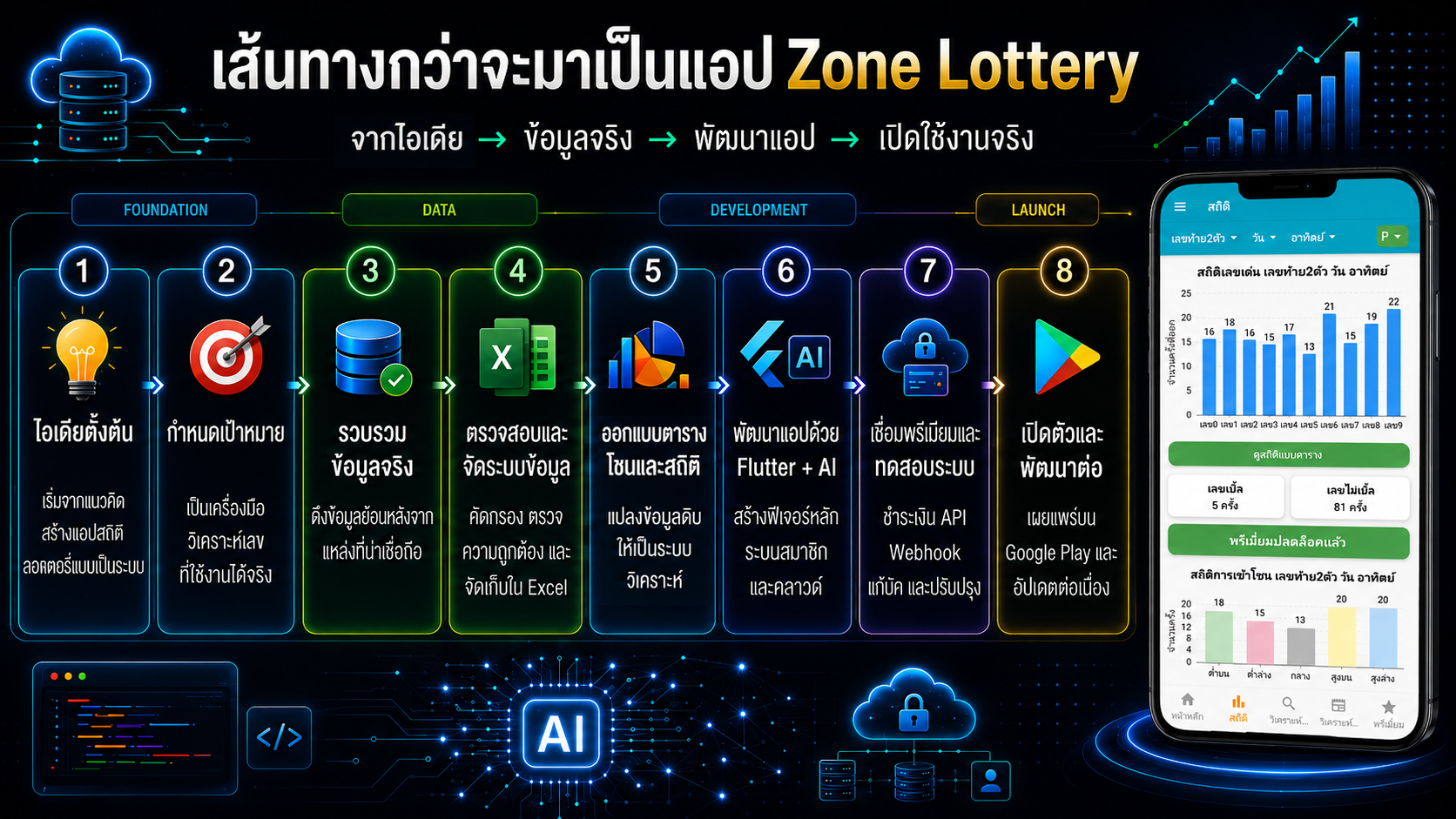 อินโฟกราฟฟิกขั้นตอนกว่าจะมาเป็นแอป Zone Lottery